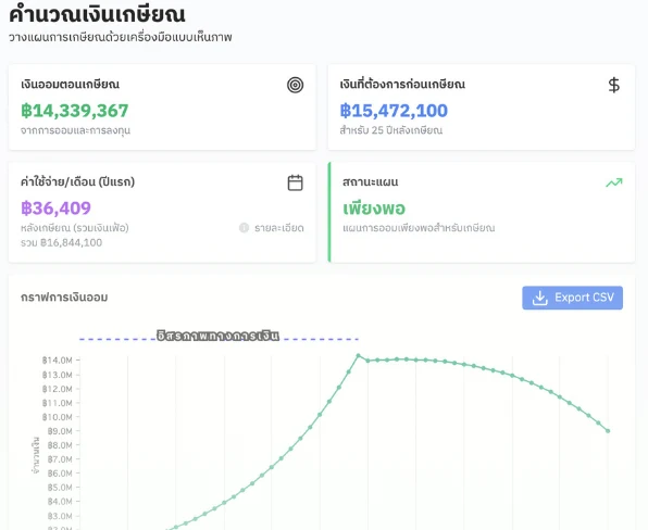 หน้าจอ Plantung Retirement แสดงเงินที่ต้องมีก่อนเกษียณ สถานะแผน และกราฟเงินออม