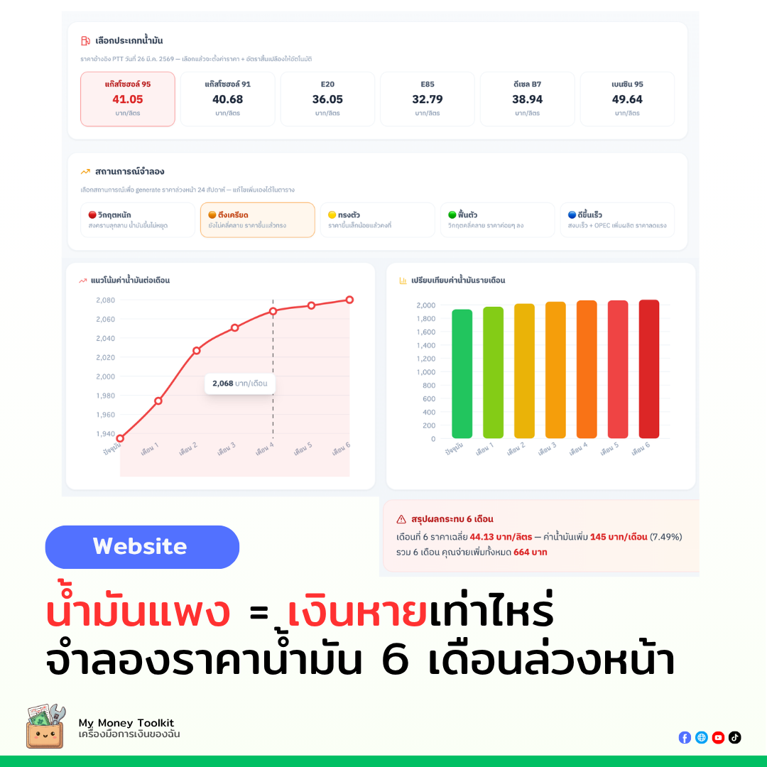 เงินในกระเป๋าหายไปเท่าไหร่เมื่อน้ำมันขึ้น?