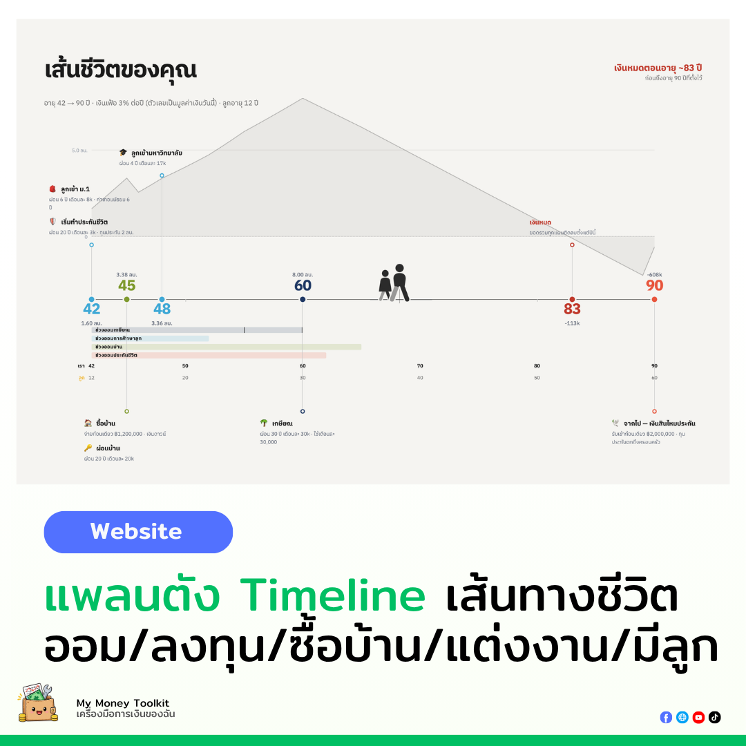 แพลนตัง Timeline