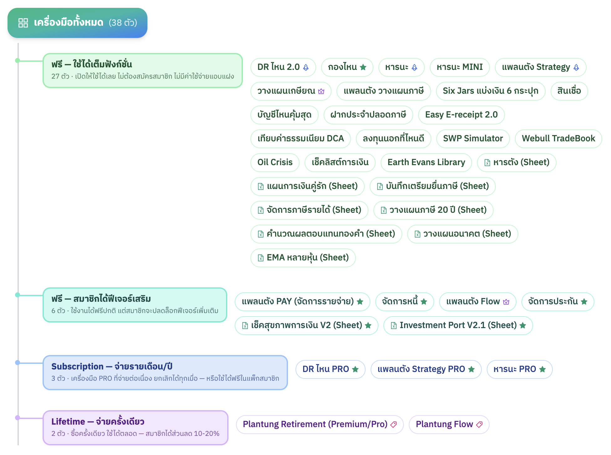 Mindmap เครื่องมือทั้งหมด 38 ตัว แยกตามรูปแบบการคิดเงิน