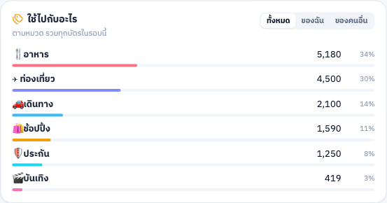 สรุปรายจ่ายตามหมวด