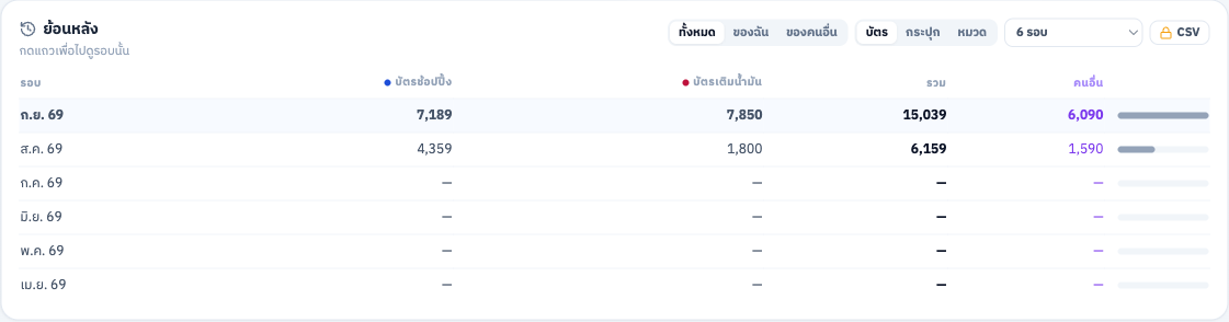ตารางย้อนหลัง เทียบยอดแต่ละรอบบิล