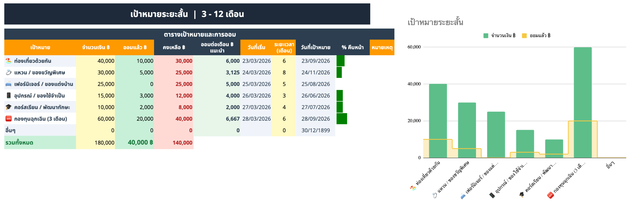 เป้าหมายระยะสั้น