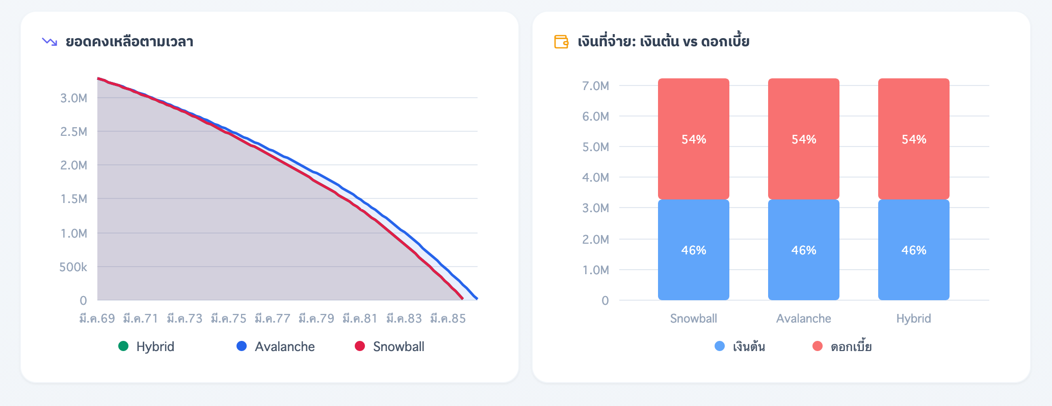 กราฟยอดคงเหลือและสัดส่วนเงินต้น vs ดอกเบี้ย