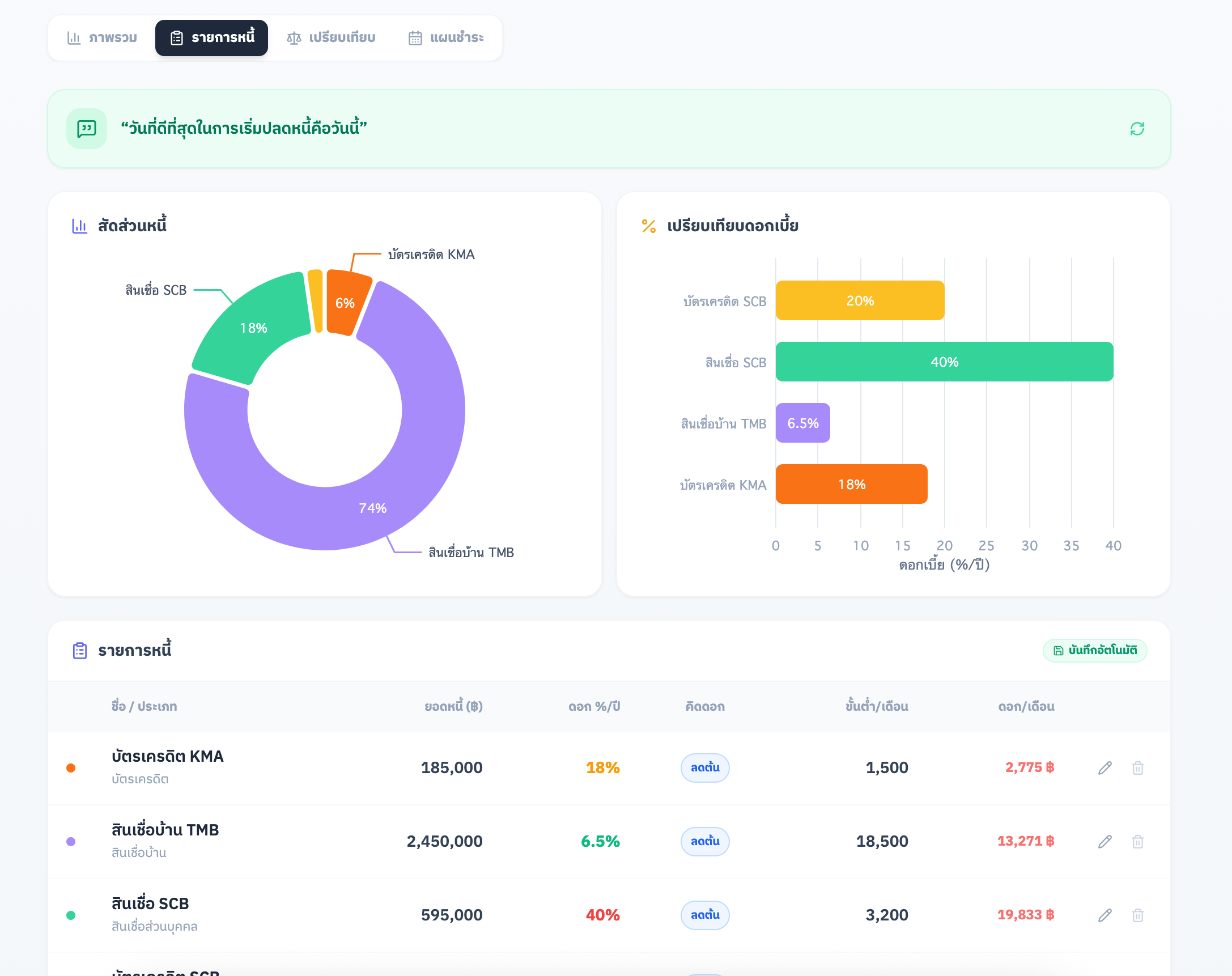 Dashboard ภาพรวมหนี้