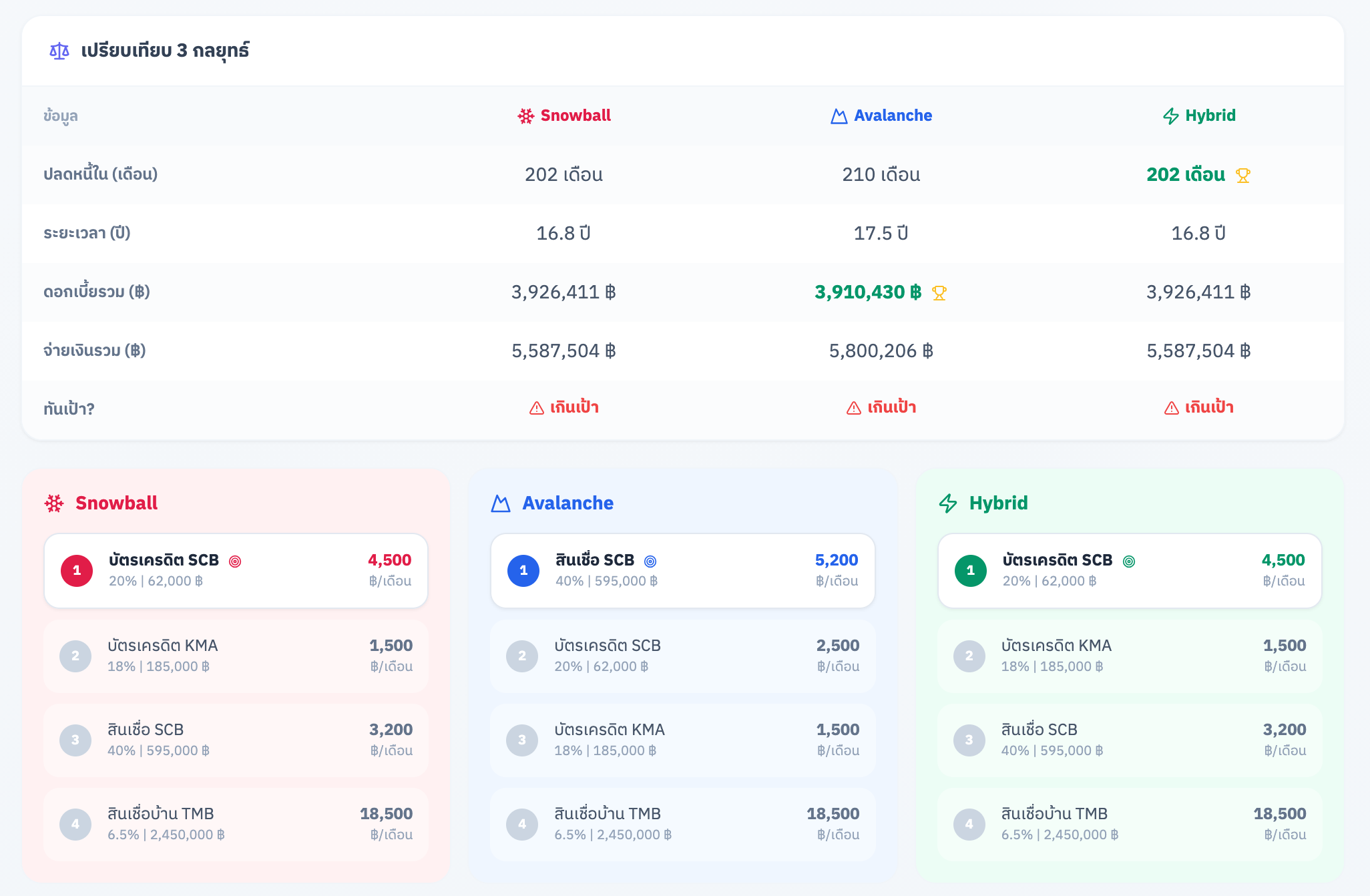 จัดการหนี้ได้ครอบคลุม