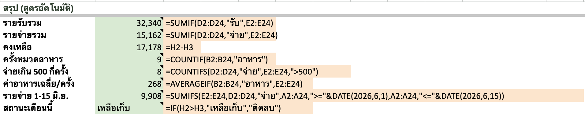สรุปด้วย SUMIF, COUNTIF, COUNTIFS, AVERAGEIF, SUMIFS, IF — แต่ละช่องเห็นสูตรกำกับ
