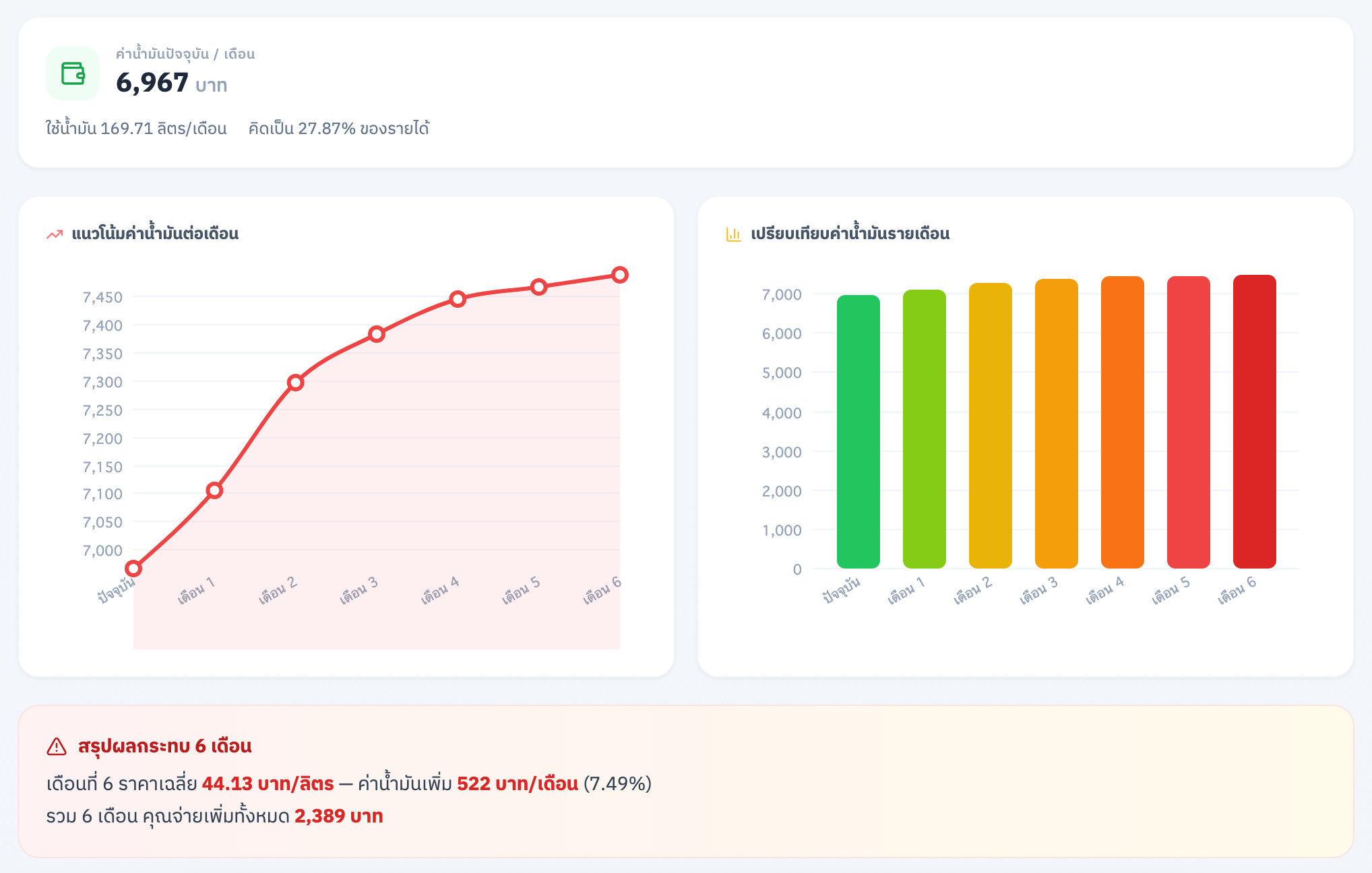 ใส่ข้อมูลการใช้งานจริง