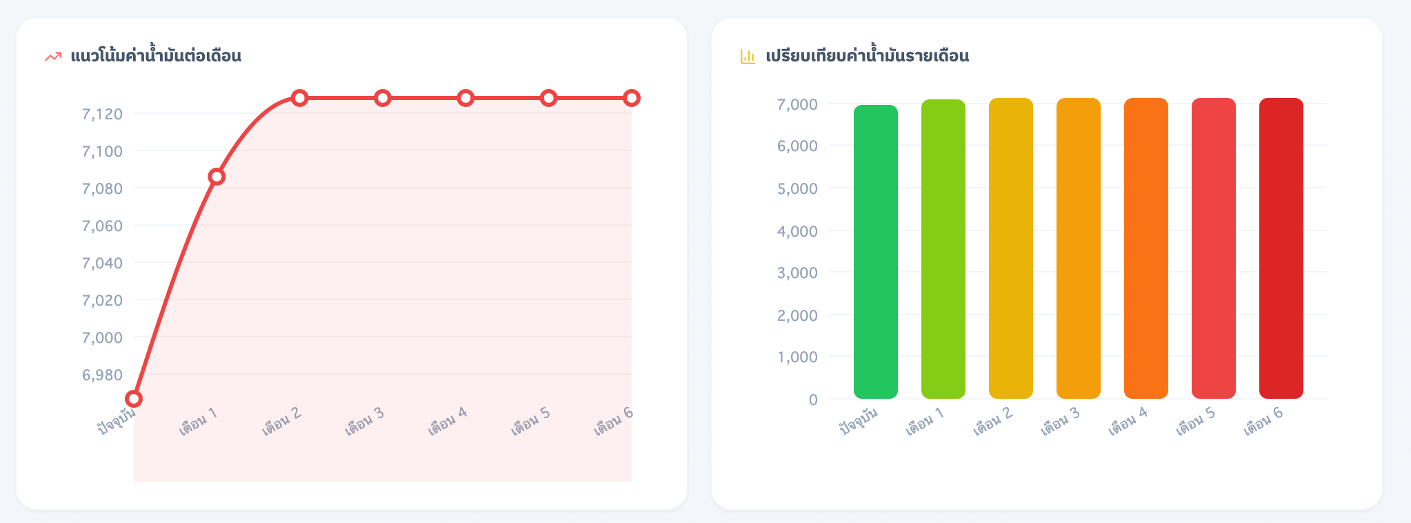 สถานการณ์จำลองที่ 2