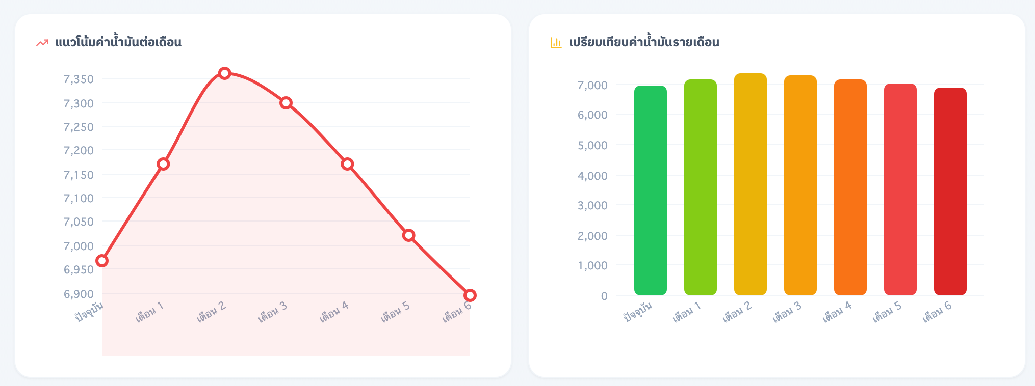 สถานการณ์จำลองที่ 3