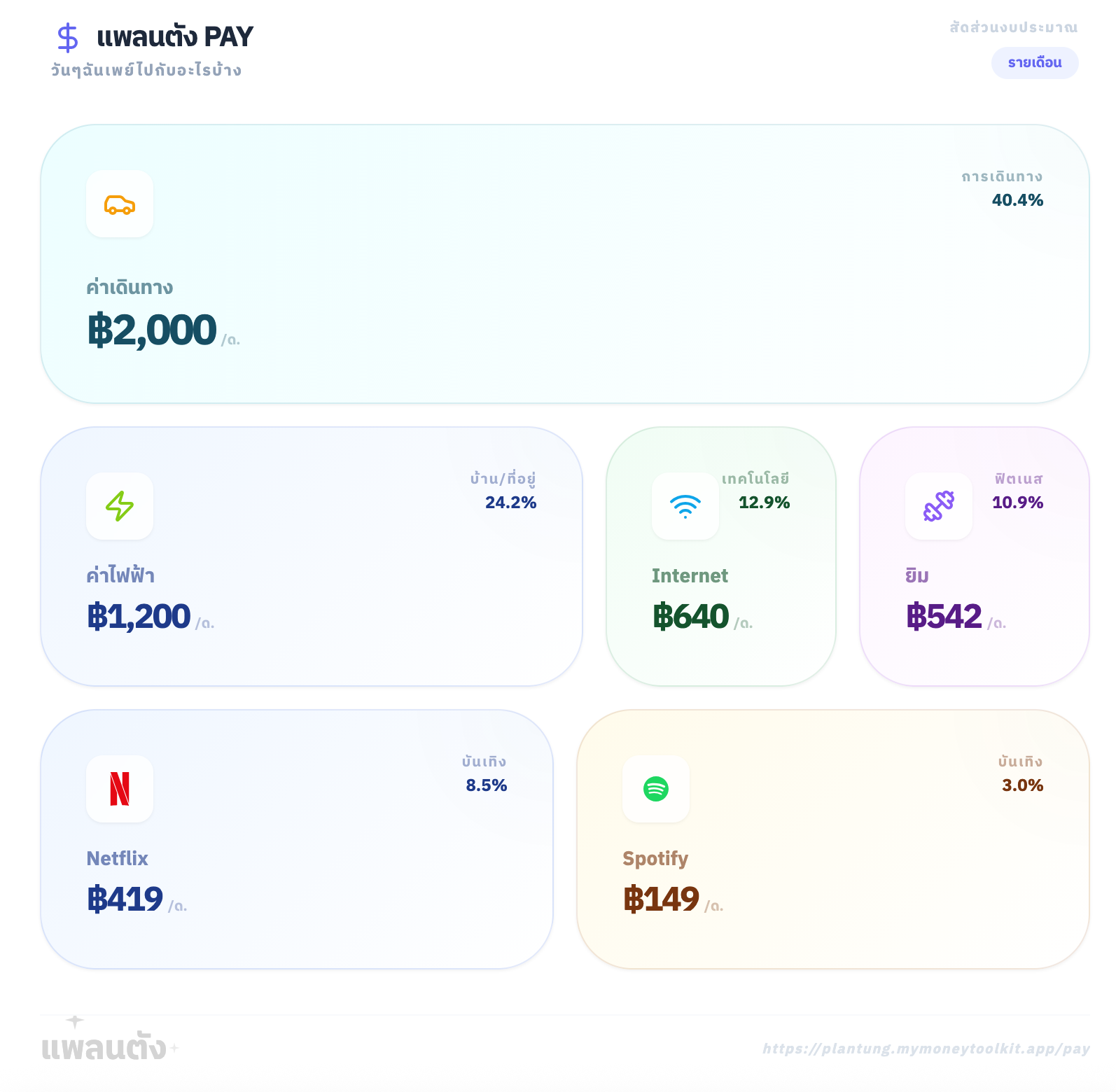 สัดส่วนรายจ่ายว่าหมดเงินไปกับอะไร