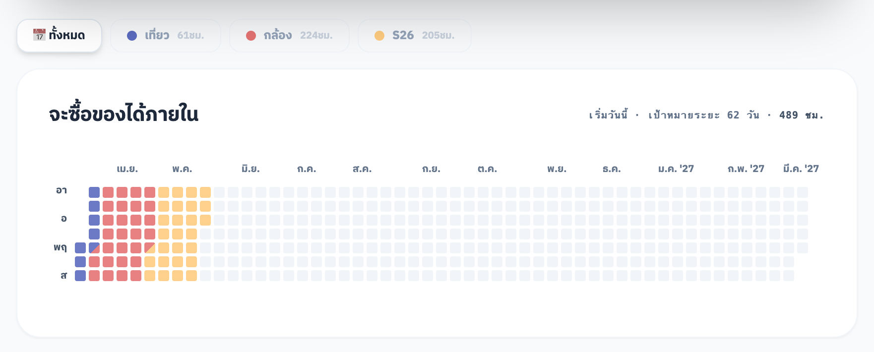 Heatmap Timeline จำลองว่าเราจะเก็บเงินตามรายรับเงินเหลือถึงเมื่อไหร่