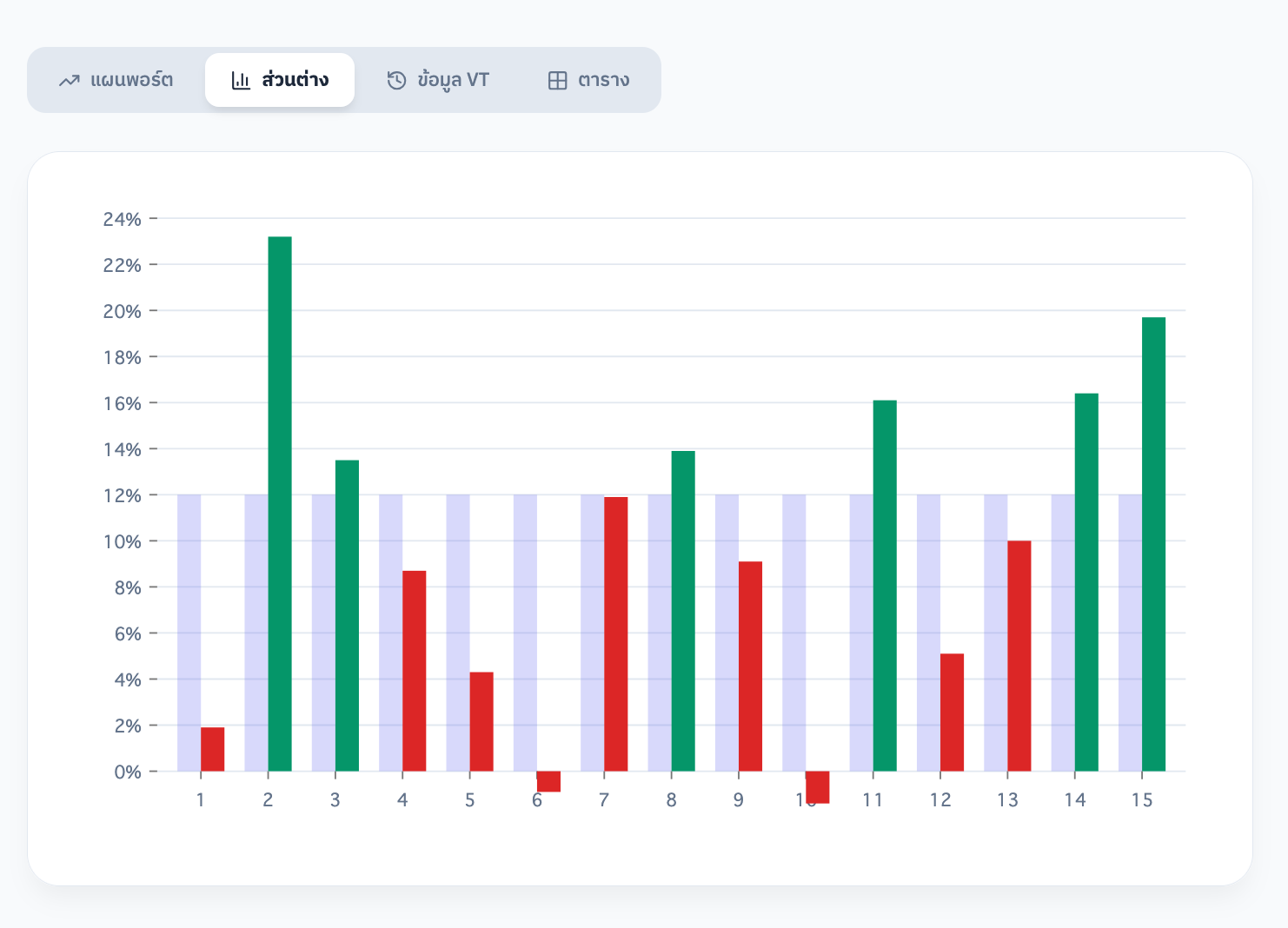 กราฟแสดงส่วนต่างระหว่างผลตอบแทนที่คาดหวังและที่ทำได้จริง