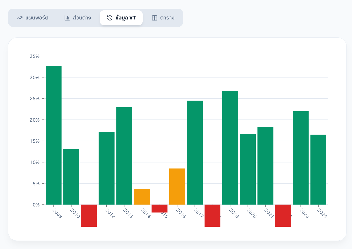 กราฟแสดงผลตอบแทนย้อนหลังของกองทุน VT แต่ละปี