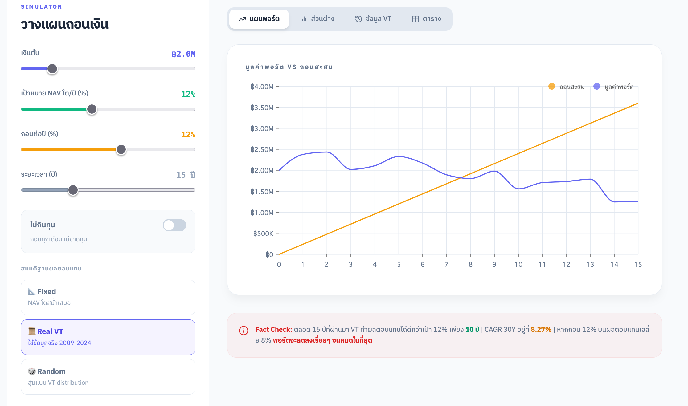 จำลองจากสถานการณ์จริงโดยใช้ข้อมูลย้อนหลัง VT