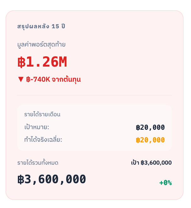 หน้าสรุปผลการจำลอง Dashboard