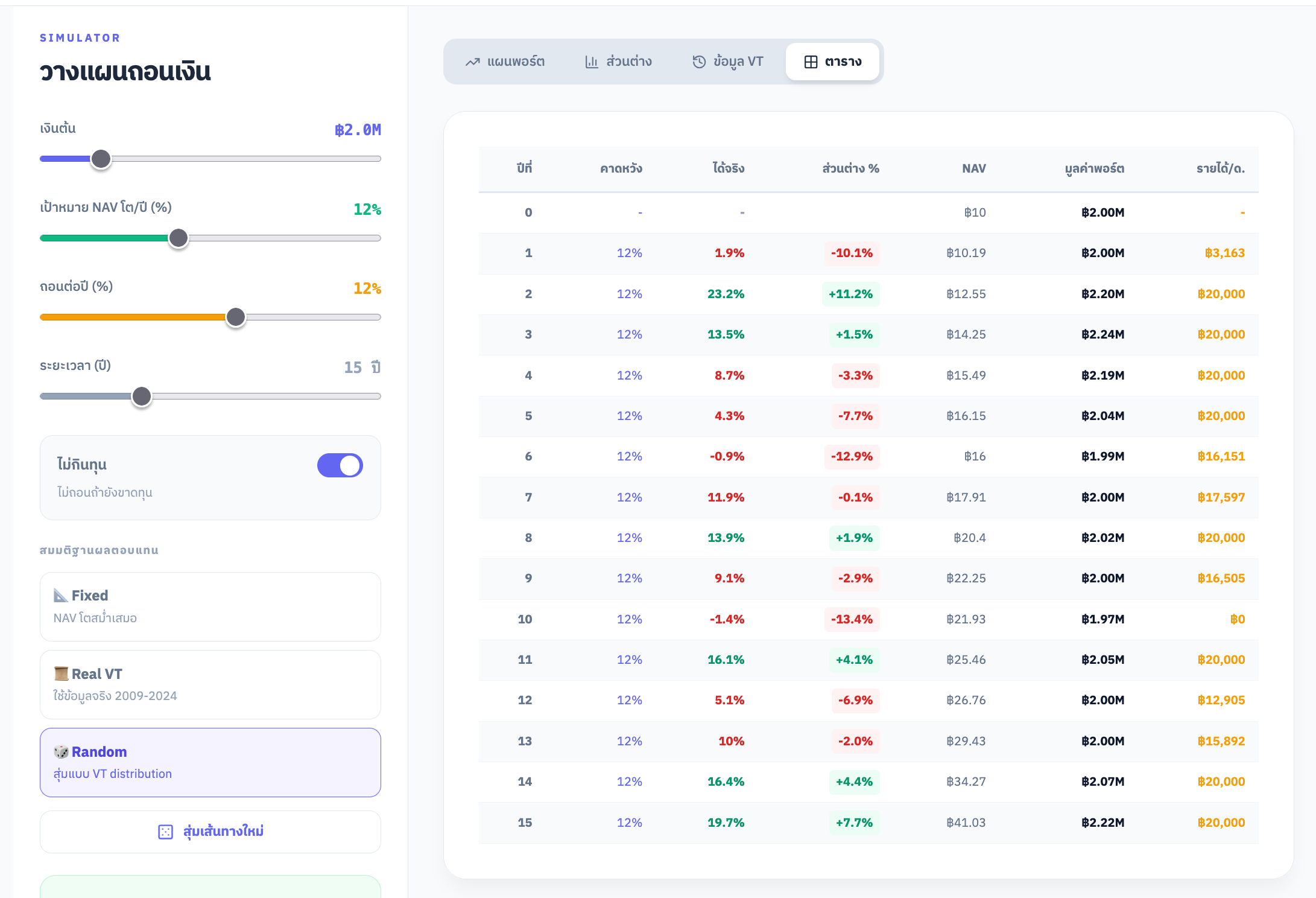 ข้อมูลเชิงลึกในรูปแบบตารางและกราฟเปรียบเทียบ