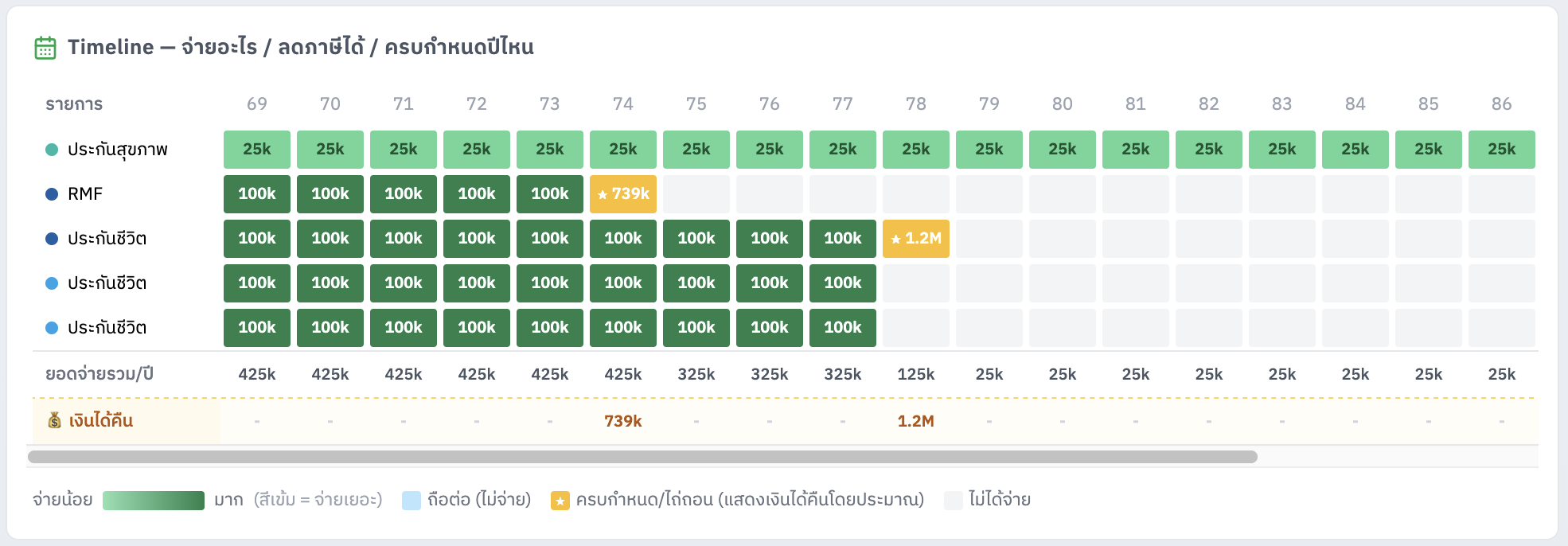 สรุปยอดประหยัดภาษีสะสม