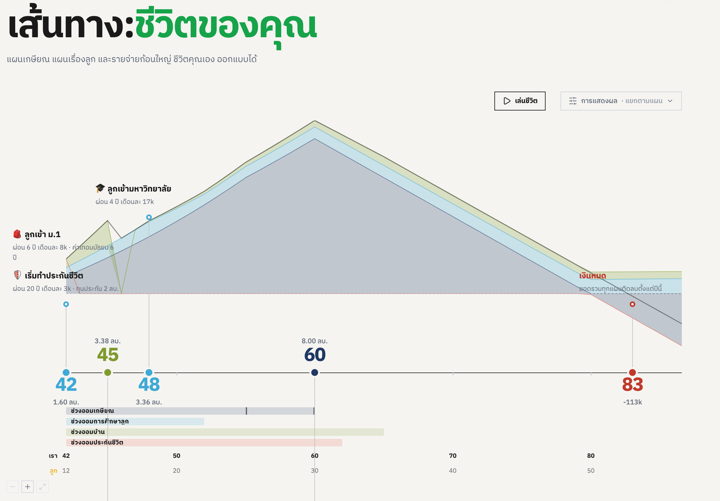 ภาพรวมเส้นทางชีวิต — กราฟเงินตั้งแต่วันนี้จนถึงอายุ 90 พร้อมเหตุการณ์ชีวิตบนเส้นเวลา